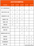 电气从动化、微电子科学取工程均上榜